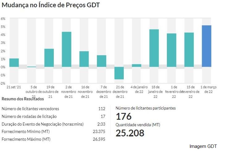 GDT – Evento 303 de 01 de março de 2022