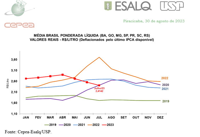 LEITE/CEPEA: Preço cai 5,7% em julho e registra terceira queda consecutiva