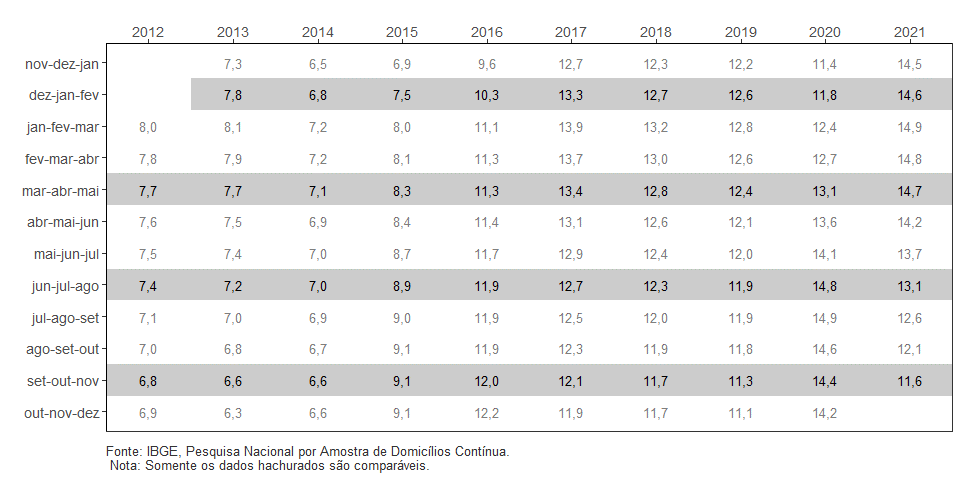 PNAD Contínua: taxa de desocupação é de 11,6% e taxa de subutilização, de 25,0% no trimestre encerrado em novembro