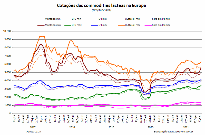 Perspectivas do USDA sobre o mercado lácteo da Europa - Relatório 41 de 14/10/2021