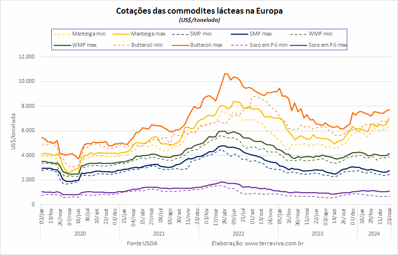 O pico sazonal de produção de leite na UE já deve ter sido atingido