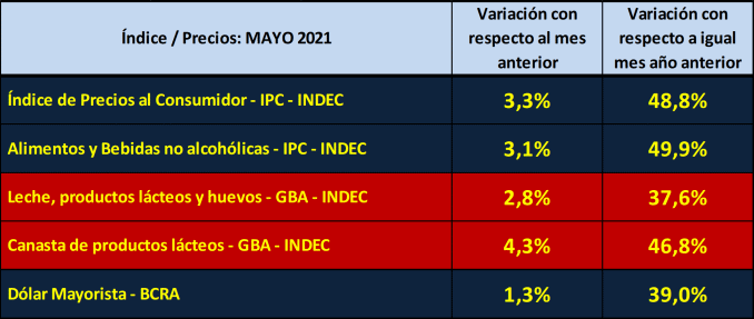 Argentina – Preço dos lácteos – maio de 2021