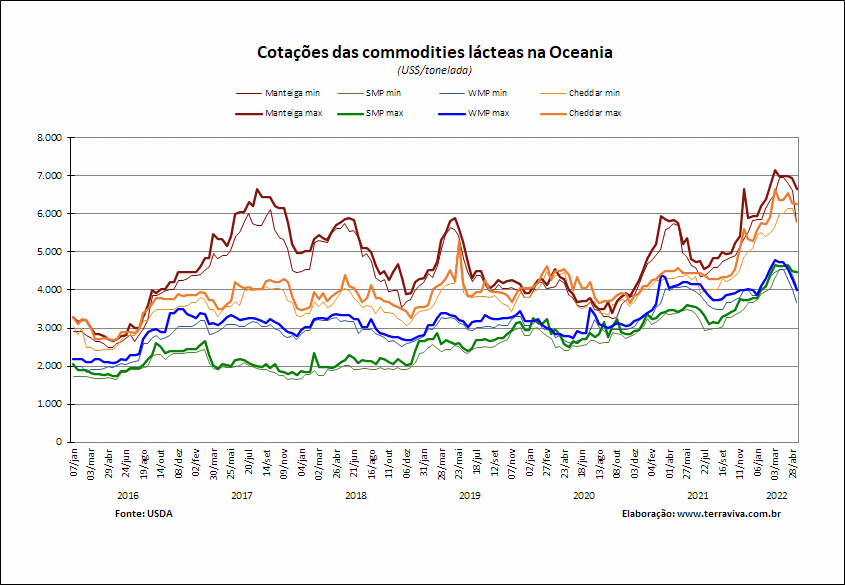 Perspectivas do USDA sobre o mercado lácteo da Oceania – Relatório 19 de 12/05/2022