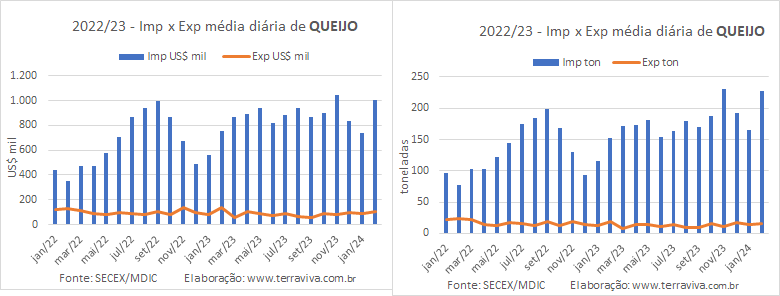 A média diária das exportações de produtos lácteos em fevereiro é a maior dos últimos dois anos