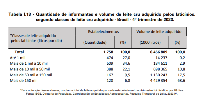 Produção de leite no 4*trimestre de 2023 houve aumento de 2,5%