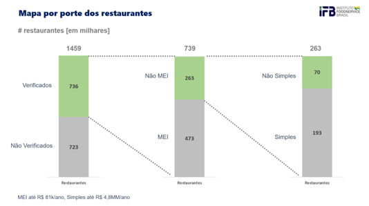 Raio X do foodservice no Brasil