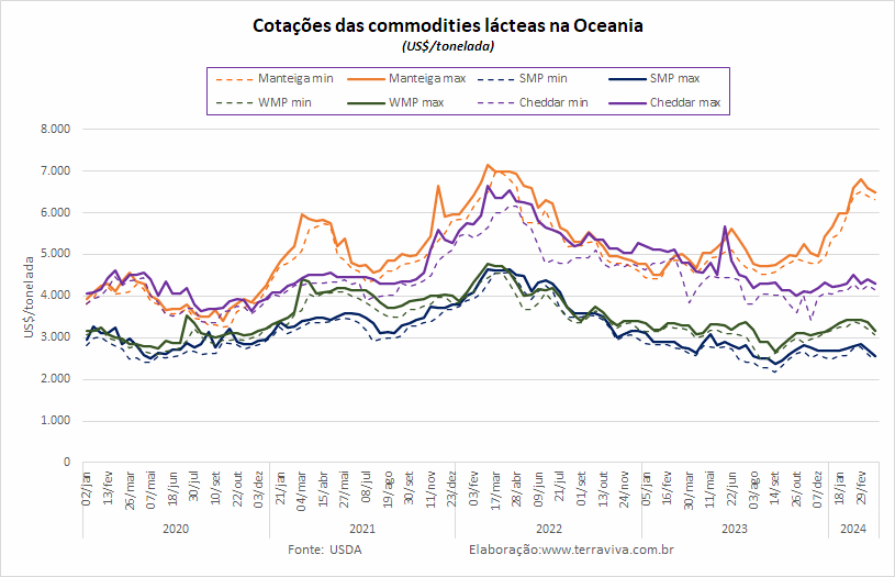 Previsão da produção de leite da Austrália aumenta