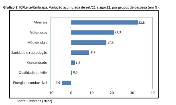 Custo de produção de leite volta a subir e a inflação de agosto chega é 3%