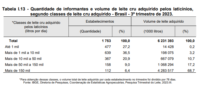 A aquisição do leite cresceu 1,3% no 3 trimestre