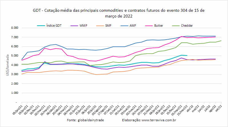 GDT – Evento 304 de 15 de março de 2022