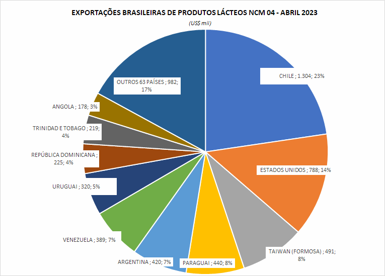 As exportações de produtos lácteos caem junto com a captação nacional de leite