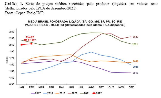 LEITE/CEPEA: Com oferta limitada, preço sobe 1,4% na "Média Brasil"