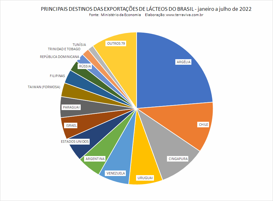 Leite em pó continua sendo responsável por 50% das divisas brasileiras com exportação de produtos lácteos