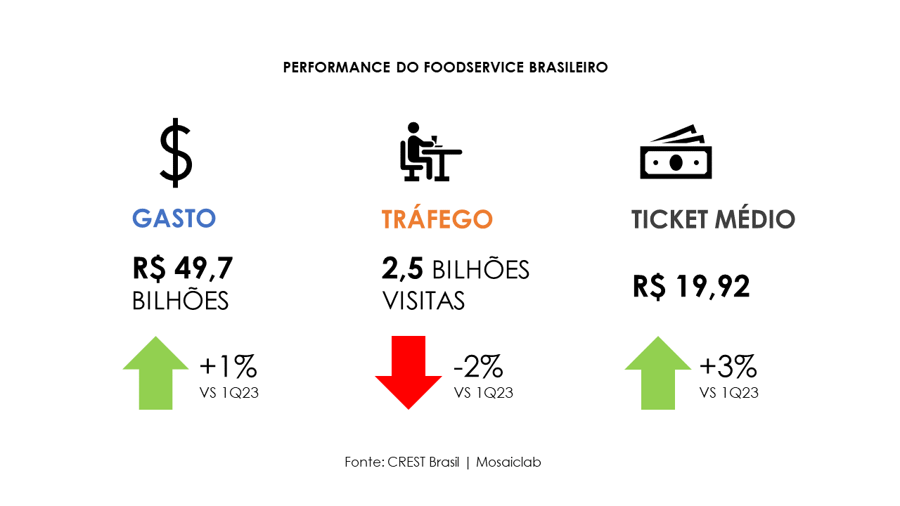 O início de 2024 do foodservice brasileiro e expectativas