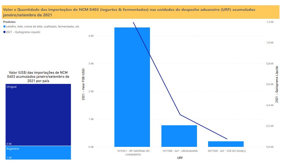 Relatório Mensal das Importações Brasileiras de NCM0403 (iogurtes&produtos fermentados)