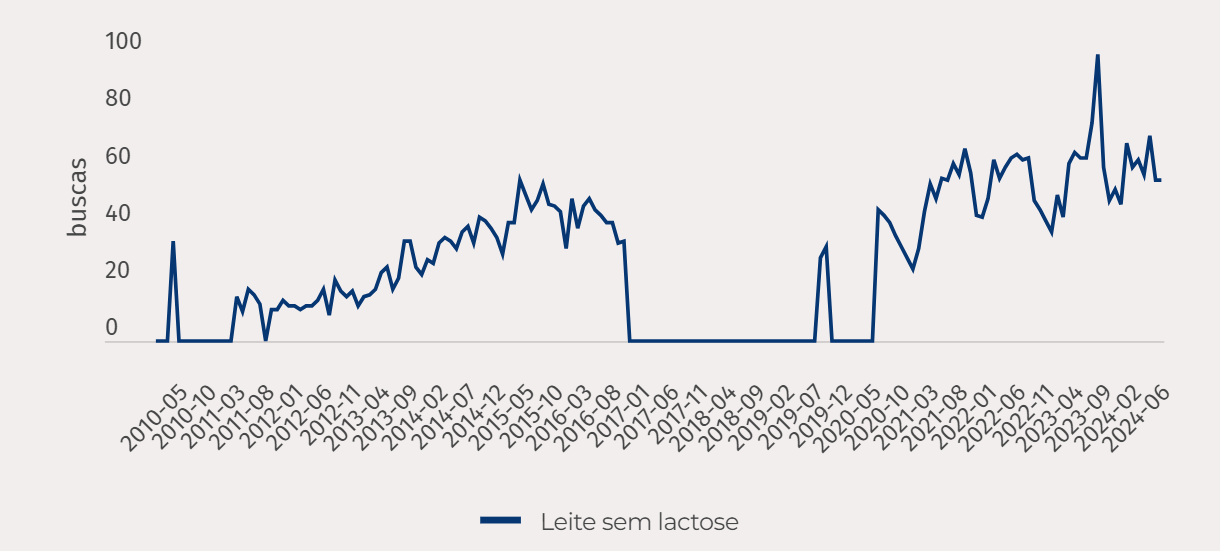 Descubra as Tendências e Desafios do Leite Sem Lactose!