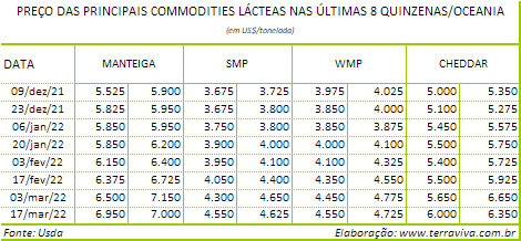 Perspectivas do USDA sobre o mercado lácteo da Oceania – Relatório 11 de 17/03/2022