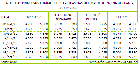 Perspectivas do USDA sobre o mercado lácteo da Oceania – Relatório 51 de 22/12/2021