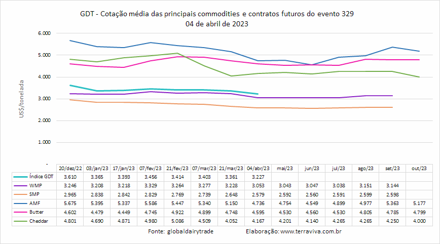 Mais uma queda no GDT 329, a maior de 2023, mostrando que o fundo do poço pode não ter sido atingido