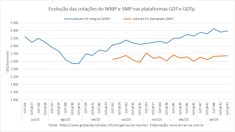 O GDTp realizado nesta terça-feira mostrou ligeira alta em relação ao evento anterior