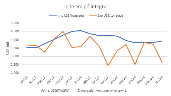O comércio brasileiro de produtos lácteos continua deficitário no mês de abril