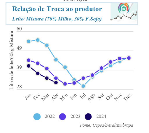 Preços ao produtor continuam aumentando e importações caem