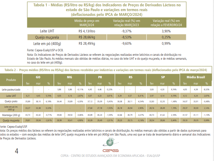 Menor oferta de matéria-prima mantém preços dos derivados em alta