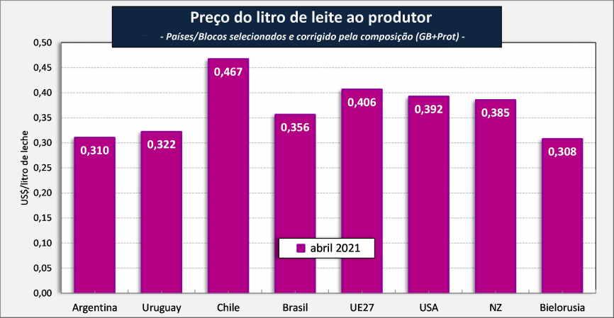 Preço de leite cru nos principais Países/Blocos 