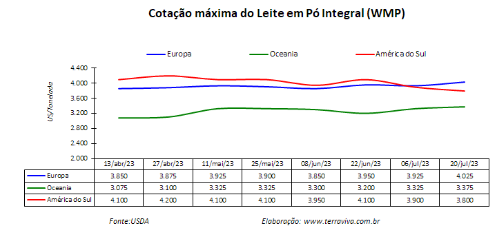 A expectativa é de que produção de leite na América do Sul irá melhorar nos próximos meses
