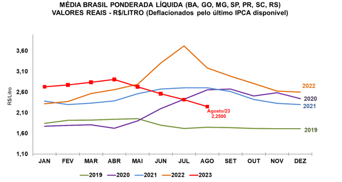 LEITE/CEPEA: Com disponibilidade interna elevada, preço ao produtor recua 6,8% em agosto