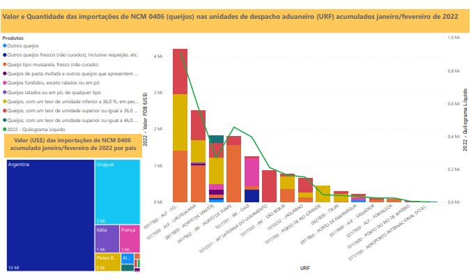 Relatório Mensal das Importações Brasileiras de NCM 0406 (queijos)