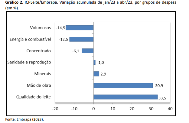Custo de produção de leite teve forte queda em abril, aponta o ICPLeite/Embrapa