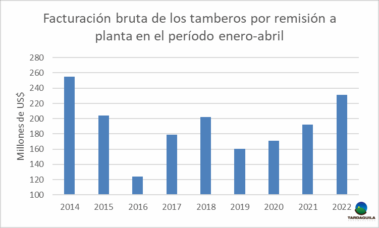 Uruguai – De janeiro a abril o faturamento bruto dos produtores de leite cresceu US$ 39 milhões