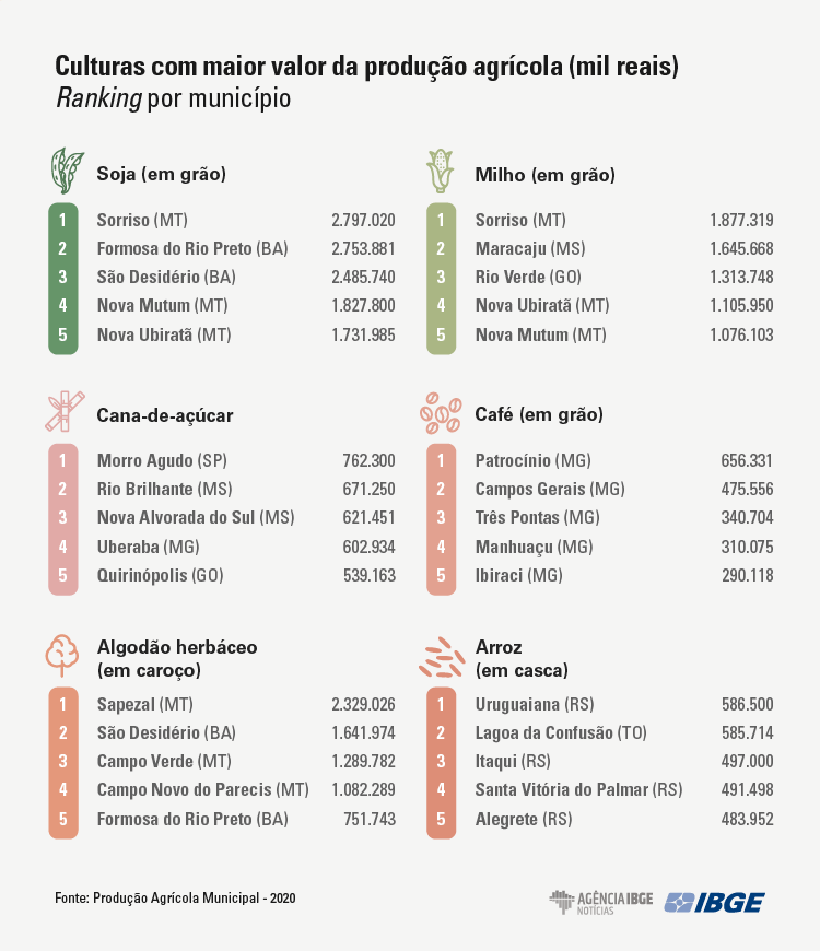 Município de Sorriso, no Mato Grosso, lidera valor de produção em 2020