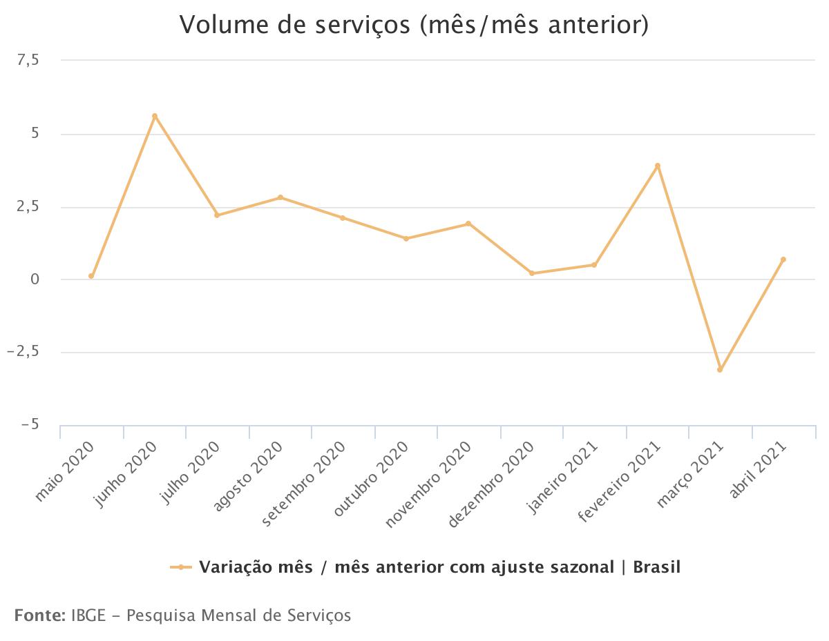Serviços avançam 0,7% em abril, mas ainda estão abaixo do patamar pré-pandemia