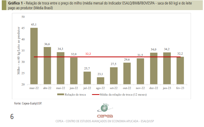Custo da pecuária leiteira diminui em fevereiro