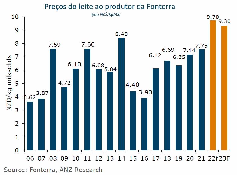 NZ – Economistas do ANZ elevam o maior preço para a próxima temporada
