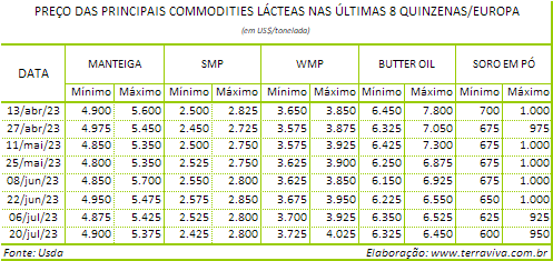 A produção de leite no Norte da Europa sobe, enquanto a produção do Sul cai