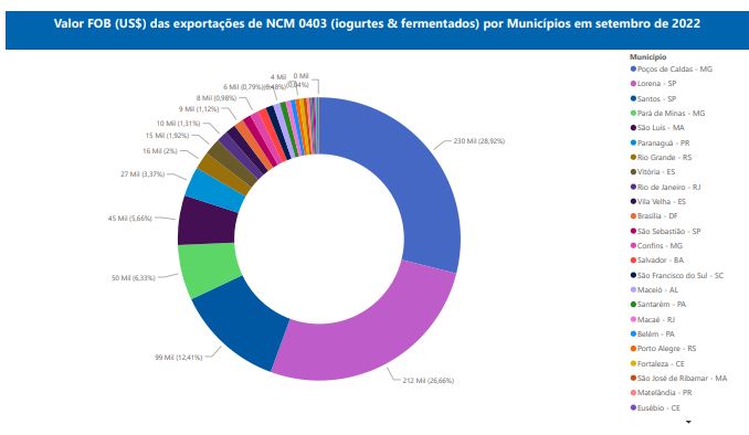  Relatório Mensal das Exportações Brasileiras de NCM0403 (iogurtes & produtos fermentados)