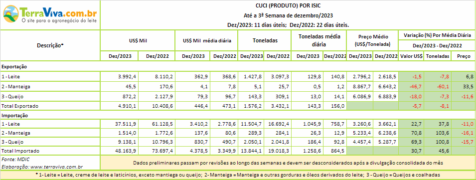 As importações de produtos da categoria Leite continuam puxando o déficit da balança comercial de lácteos