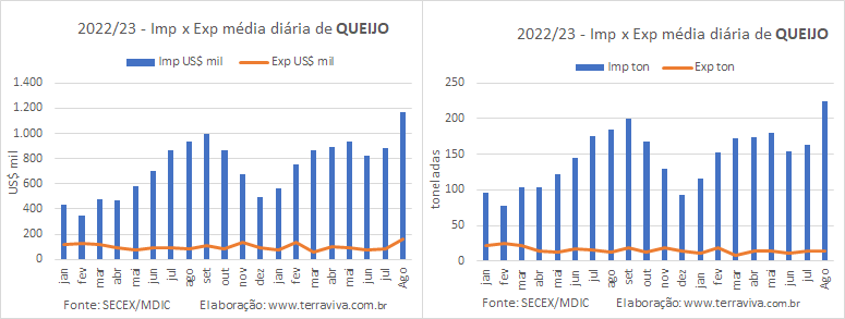 As importações de lácteos da categoria Leite alcançam um novo recorde na 1ª semana de agosto