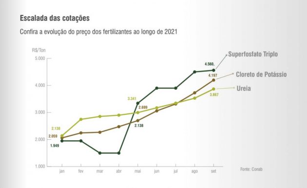 "Tempestade perfeita" infla preços dos fertilizantes