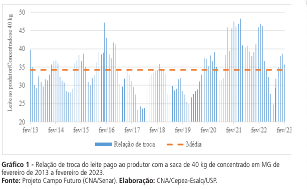 Captação nacional cai 5,05% em 2022, com queda nas margens da atividade durante o ano