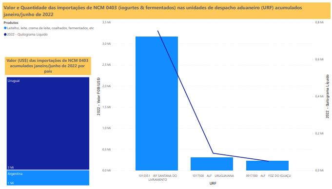 Relatório Mensal das Importações Brasileiras de NCM0403 (iogurtes & produtos fermentados)