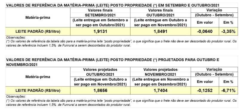 Conseleite/PR: leite entregue em novembro tem projeção de queda de 6,71%