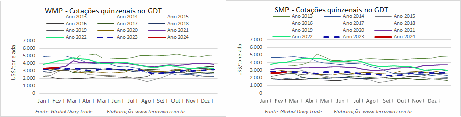 A manteiga continua liderando os aumentos das commodities lácteas na plataforma GDT