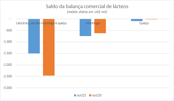 Números preliminares da média diária do comércio exterior de leite e derivados