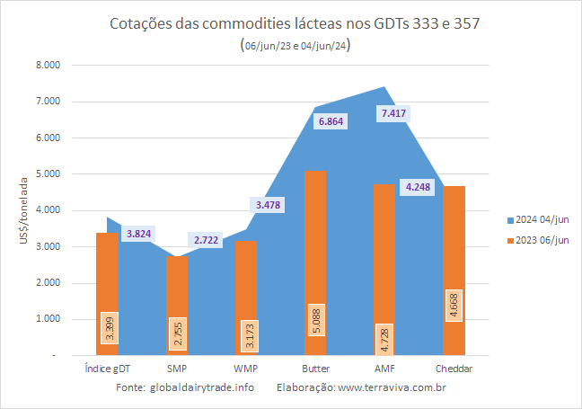 O Índice GDT registra a 5ª alta consecutiva 