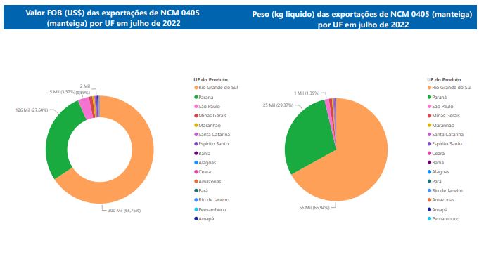 Relatório Mensal das Exportações Brasileiras de NCM0405 (manteiga)