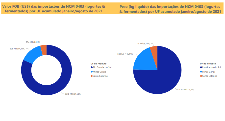 Relatório Mensal das Importações Brasileiras de NCM0403 (iogurtes&produtos fermentados)